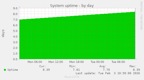 System uptime