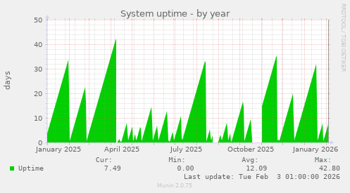 System uptime