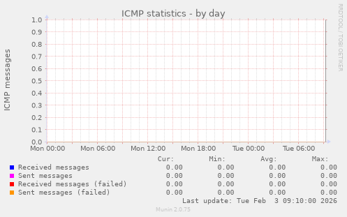 ICMP statistics