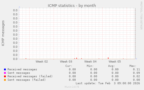 ICMP statistics