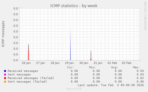 ICMP statistics