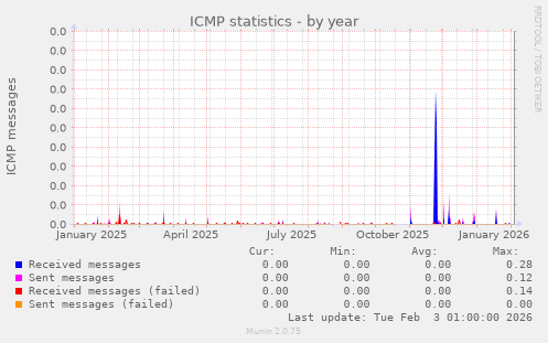 ICMP statistics
