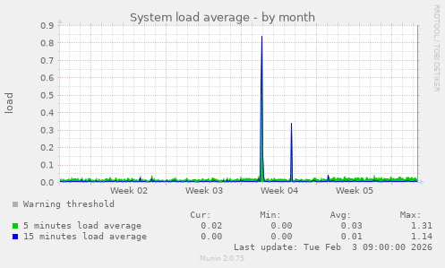System load average