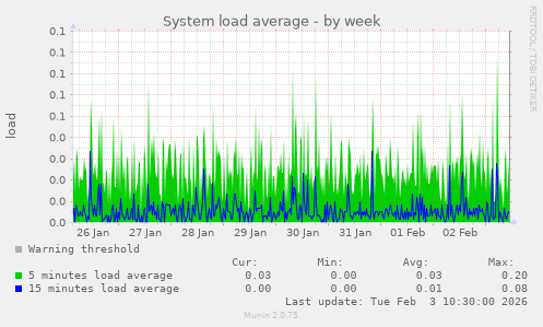 System load average