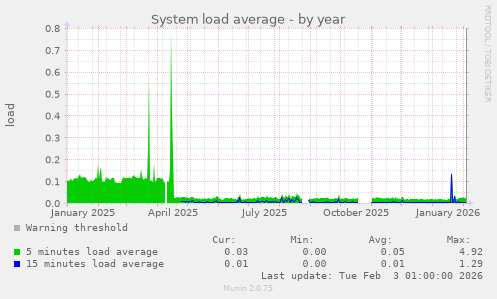 System load average