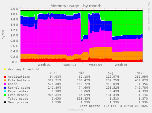 Memory usage