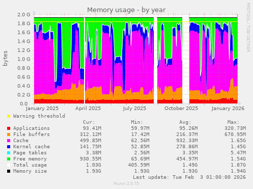 Memory usage