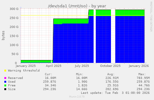 /dev/sda1 (/mnt/iso)