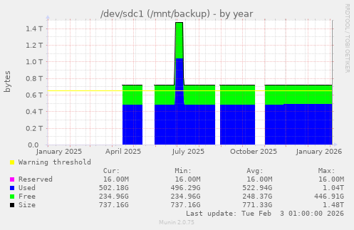 /dev/sdc1 (/mnt/backup)