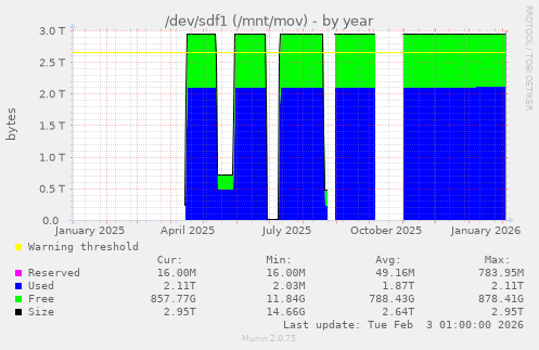 /dev/sdf1 (/mnt/mov)