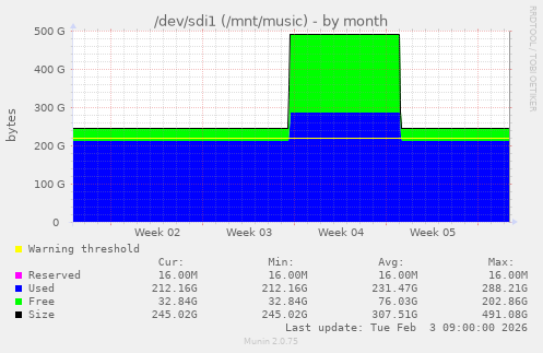 /dev/sdi1 (/mnt/music)