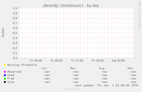 /dev/sdj1 (/mnt/music)
