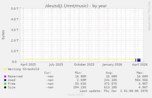 /dev/sdj1 (/mnt/music)