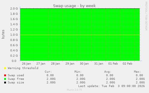 Swap usage