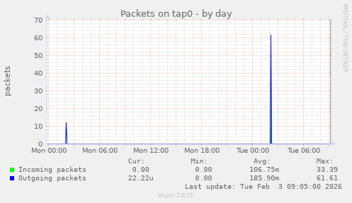 Packets on tap0