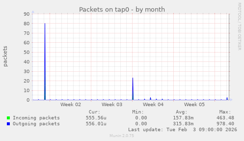 Packets on tap0