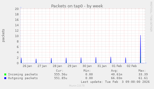 Packets on tap0