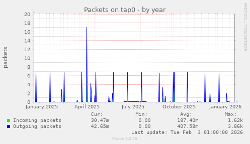 Packets on tap0