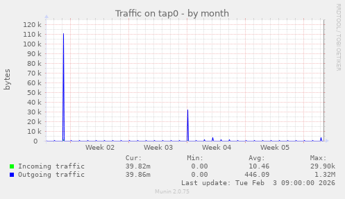 Traffic on tap0