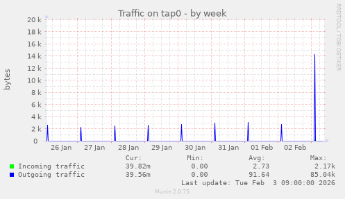 Traffic on tap0