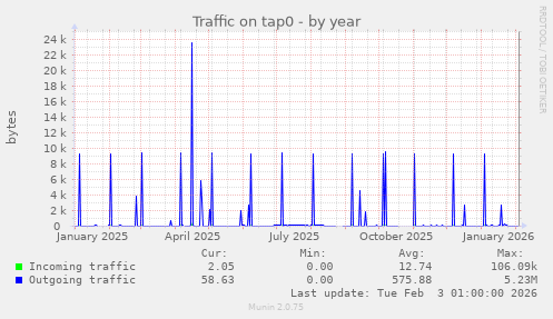 Traffic on tap0