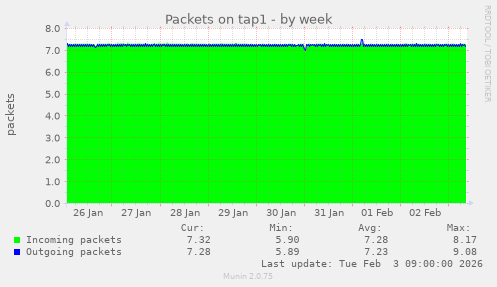 Packets on tap1