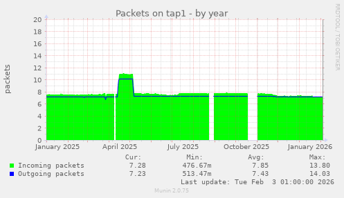 Packets on tap1