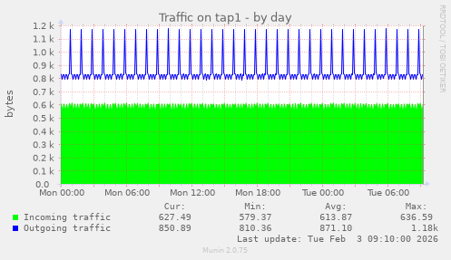 Traffic on tap1