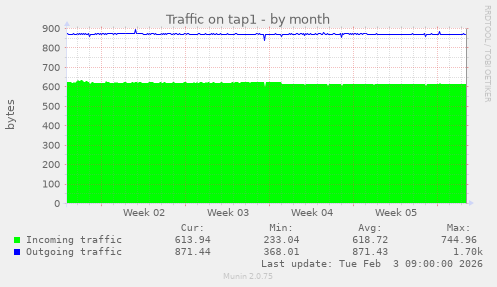 Traffic on tap1
