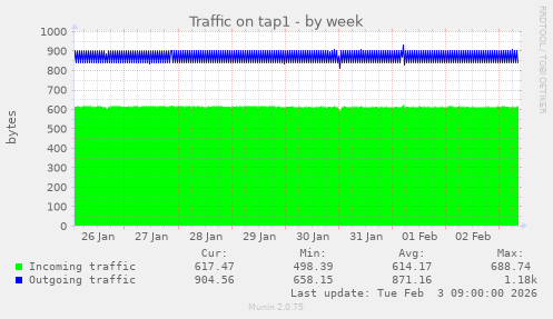Traffic on tap1