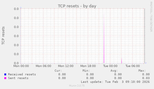 TCP resets