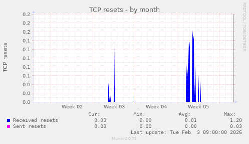 TCP resets