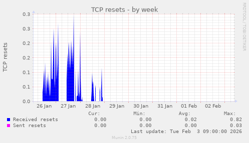 TCP resets