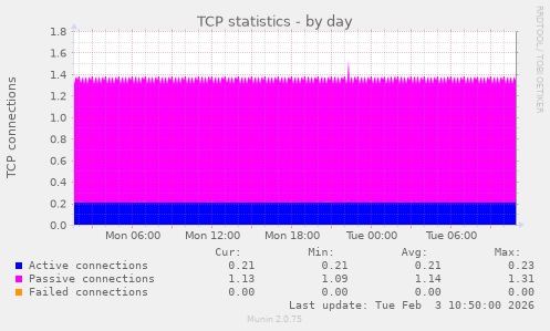 TCP statistics