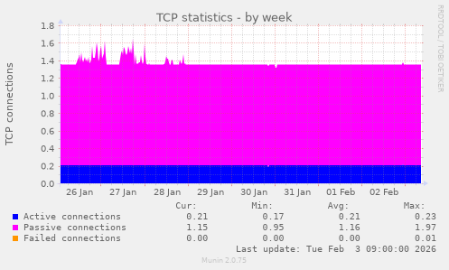 TCP statistics