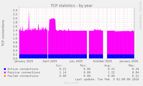 TCP statistics