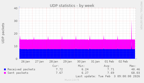 UDP statistics