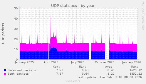 UDP statistics