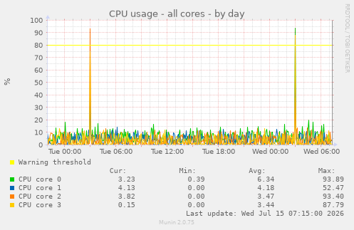 CPU usage - all cores