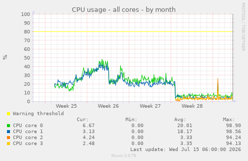 CPU usage - all cores