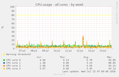 CPU usage - all cores