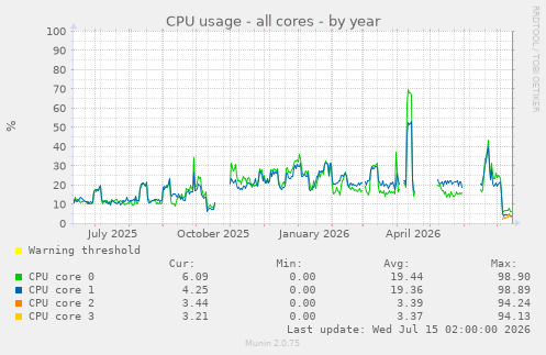 CPU usage - all cores