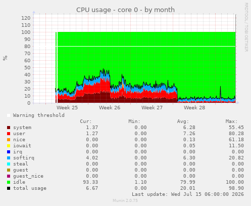 CPU usage - core 0