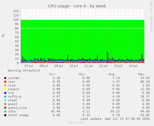 CPU usage - core 0