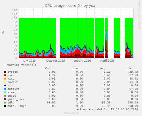 CPU usage - core 0