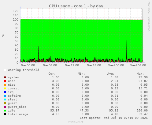 CPU usage - core 1