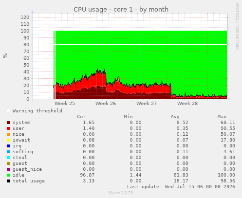 CPU usage - core 1
