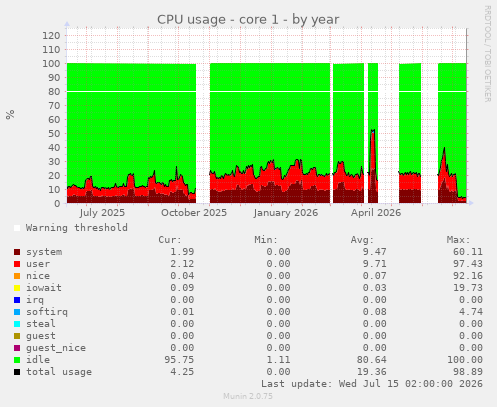 CPU usage - core 1