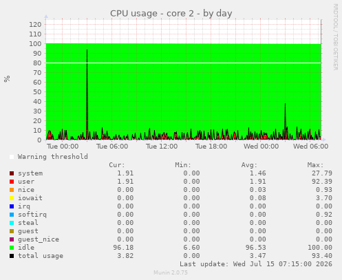 CPU usage - core 2