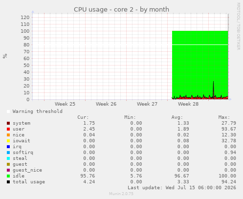 CPU usage - core 2